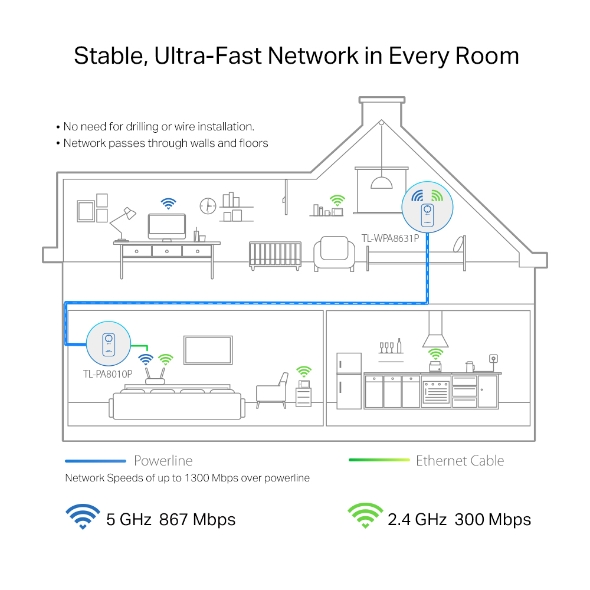 AV1300 Gigabit Passthrough Powerline ac Wi-Fi Kit 